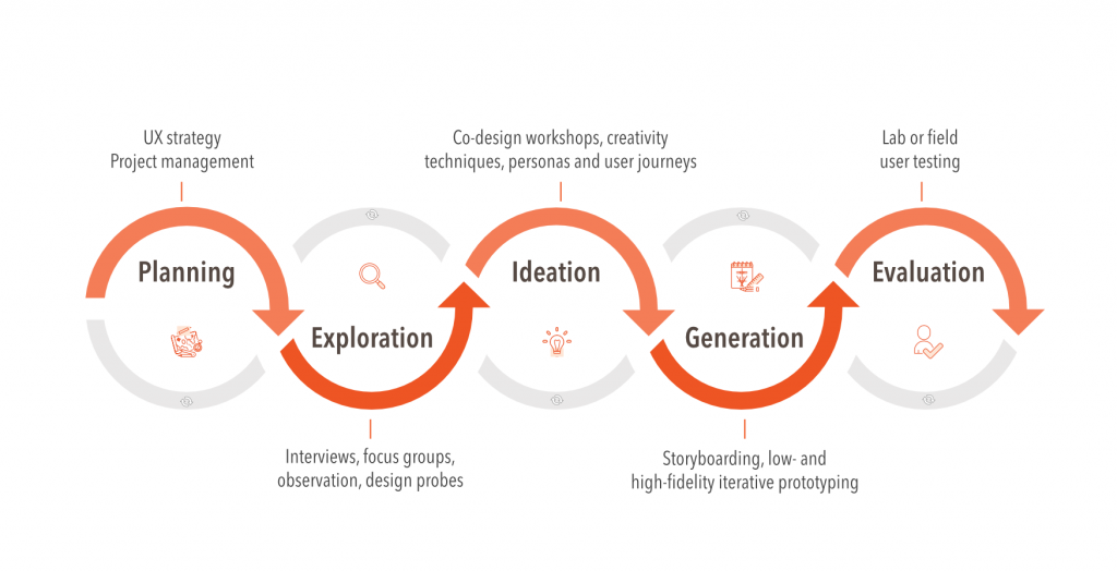UX design approach in 5 phases: planning, exploration, ideation, generation, evaluation